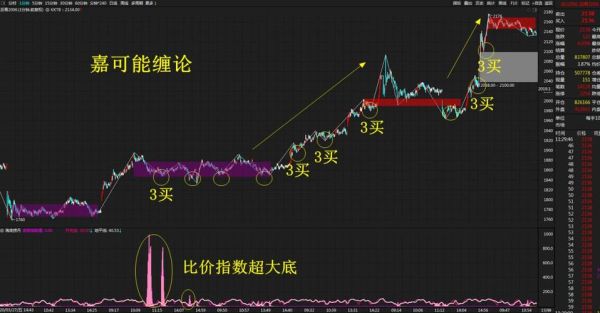 缠论在期货上如何使用？期货如何用