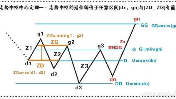 缠论在期货上如何使用？期货如何用