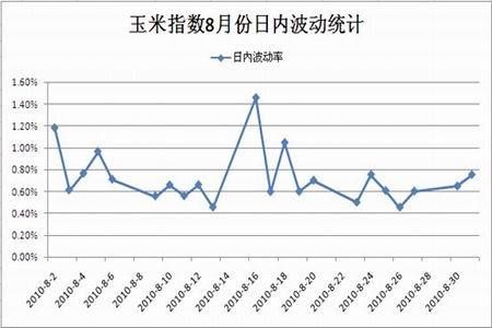 玉米期货为什么波动很小？今年玉米期货
