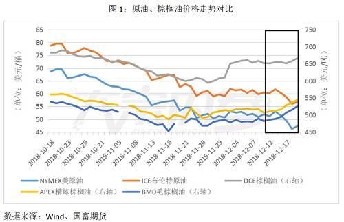 棕榈油的涨跌和马棕油涨跌有关系吗？期货棕榈走势