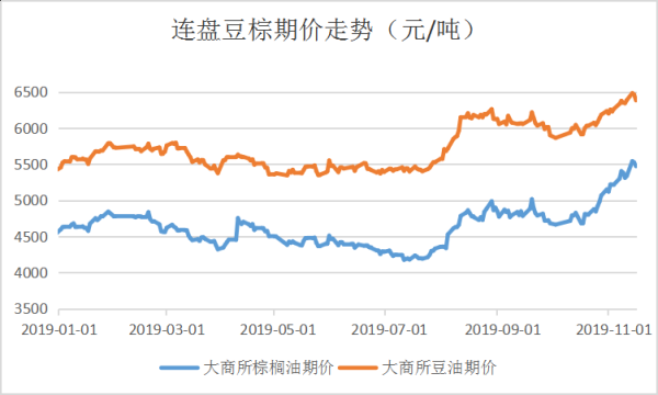 棕榈油的涨跌和马棕油涨跌有关系吗？期货棕榈走势