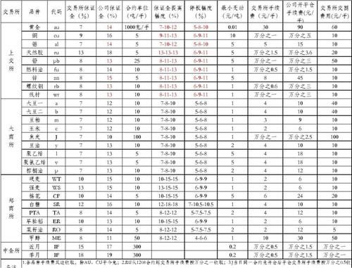 期货中入金出金是什么意思？期货出入费