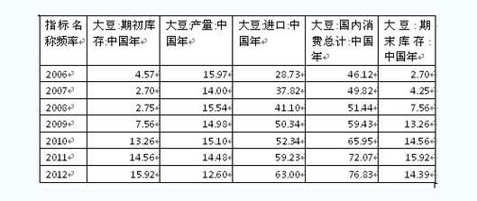 为什么大豆2号期货的成交量那么少，按说可交割品数量应该比大豆1号多，参与者也应该更多吧？国大豆期货