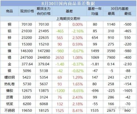期货基差历史最高是什么意思？期货黑历史