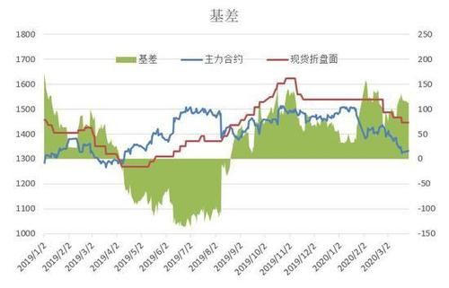 期货基差历史最高是什么意思？期货黑历史