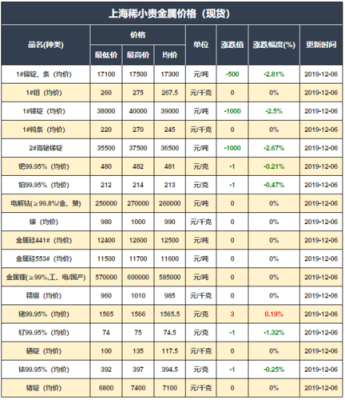 上海有色金属网的现货价和期货价有什么区别？期货金属价格