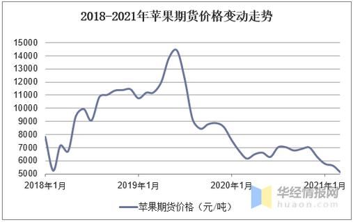 苹果期货是什么标准苹果？期货苹果行情