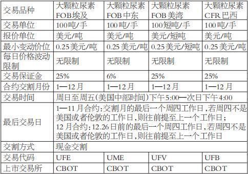 尿素期货和现货区别？尿素期货编码