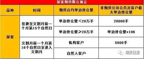 尿素期货和现货区别？尿素期货编码
