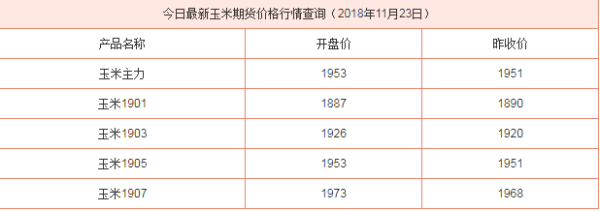 玉米期货价位是多少？玉米期货一