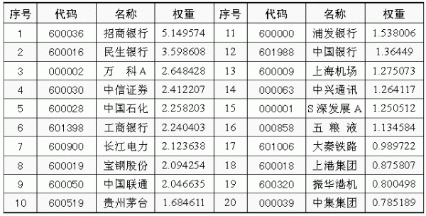 金融权重股有哪些？期货核心股