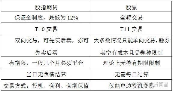 股指期货和股权期货的区别？期货跟股指
