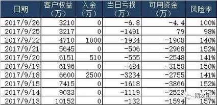 期货上涨了要追加保证金吗？暴涨的期货