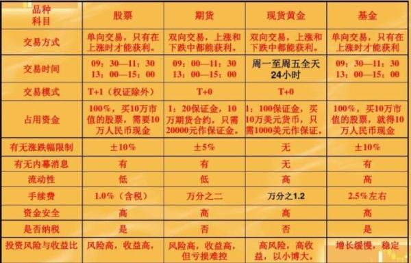 基金期货股票区别是什么意思？期货算基金