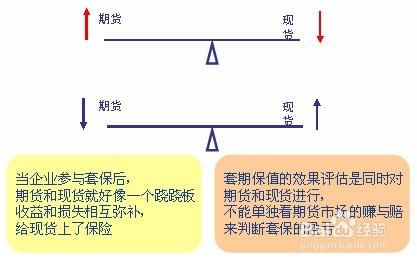 企业为什么要利用期货进行套期保值？套期期货