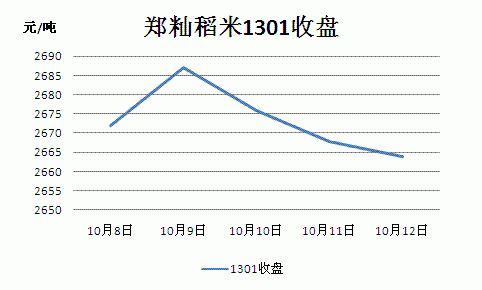 粮食期货种类？大米期货跌