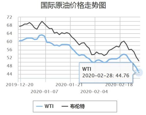 为什么国际原油下跌国内原油期货上涨？石油期货影响