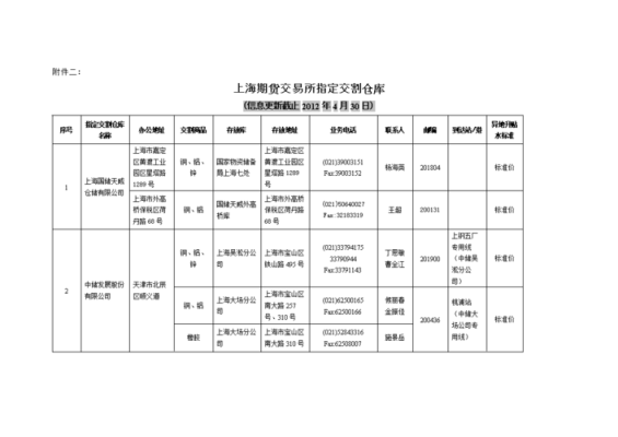 期货品种指定交割仓库是什么意思？期货交割部
