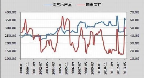 为什么玉米期货最适合长线？玩玉米期货