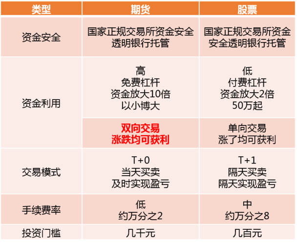 什么是期货？期货和股票,基金有什么区别？期货封闭期