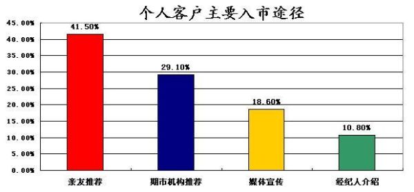 期货 产业客户和其他客户区别？商品期货人物