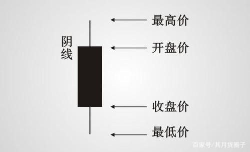 期货阴线阳线怎么看的？期货的描述