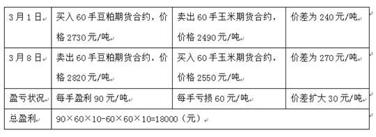 豆粕现货价和期货价差多少合理？期货豆粕2