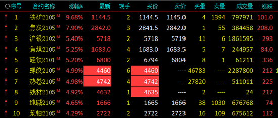 期货上涨意味什么？期货集体上涨