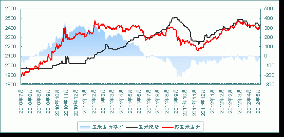 为什么玉米期货最适合长线？玉米期货稳定