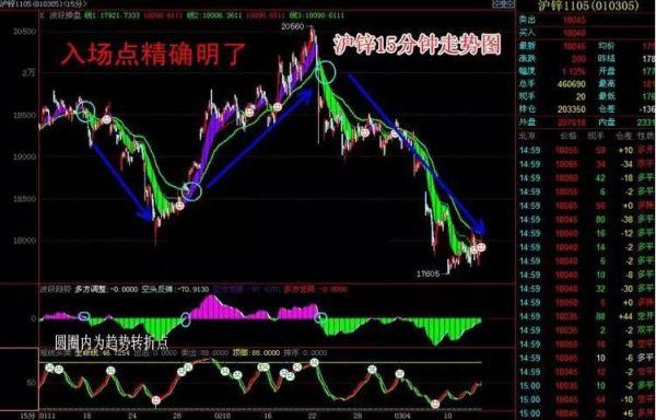 期货为什么15分钟是最佳周期？期货30级