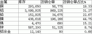 请问在期货行业中，什么叫注册仓单，注销仓单？期货注销仓