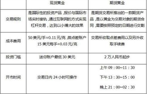 贵金属期货和现货有什么区别？贵金属-期货