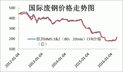 废铁中啥最贵？铬期货走势