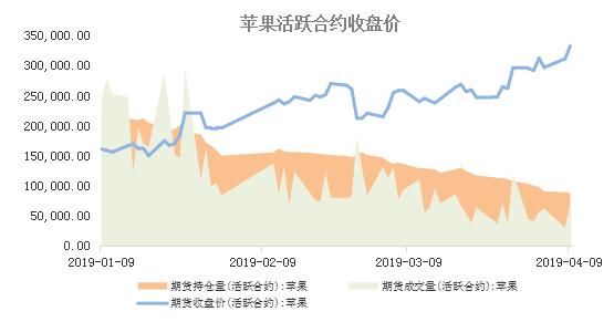期货如何套利？苹果期货901