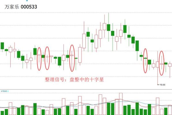 期货十字线怎么看？期货形态论