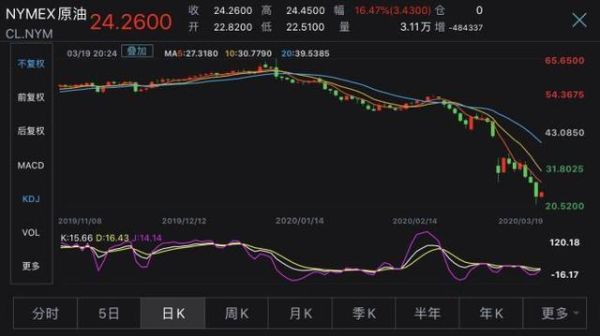 哪些软件可以看原油期货的走势行情？期货美石油