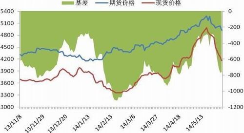 期货基差处于历史高位会怎样？期货遇到瓶颈