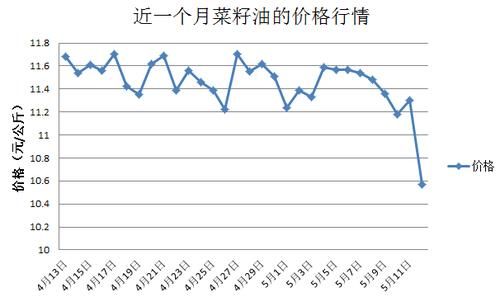 菜籽会在2022年大跌吗？美菜油期货