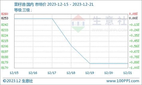 菜籽会在2022年大跌吗？美菜油期货
