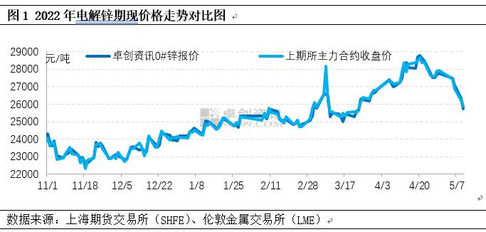 影响锌期货价格变动的原因有哪些？期货锌周期