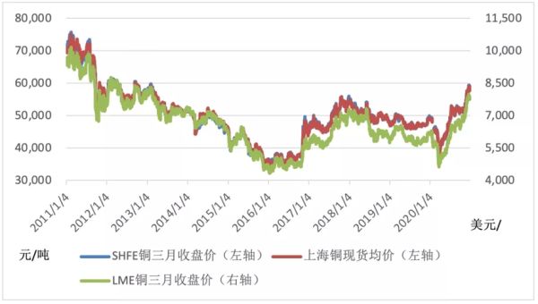 铜价为什么涨这么厉害？铜矿进口期货