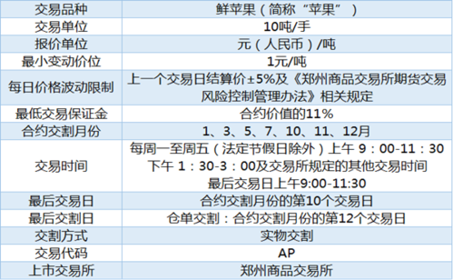 苹果期货的玩法和规则？苹果期货的顶
