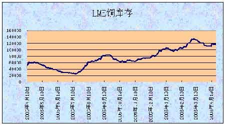 lme铜是现货还是期货？期货铜胜季
