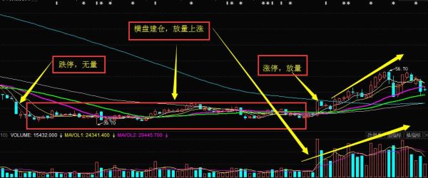期货怎么看主力的建仓和出货？商品期货主力