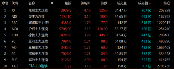 期货资金使用率超过50%？商品期货大资金