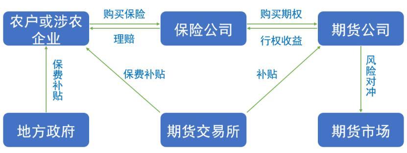 保险+期货”的作用和意义何在?保险金期货