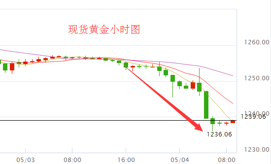 什么是看空黄金期货？期货黄金为何跌
