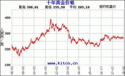 什么是看空黄金期货？期货黄金为何跌