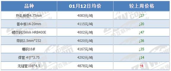 钢材一吨多少钱？钢价期货下跌