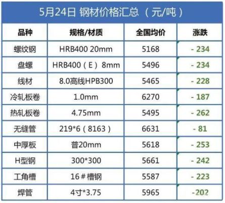 钢材一吨多少钱？钢价期货下跌